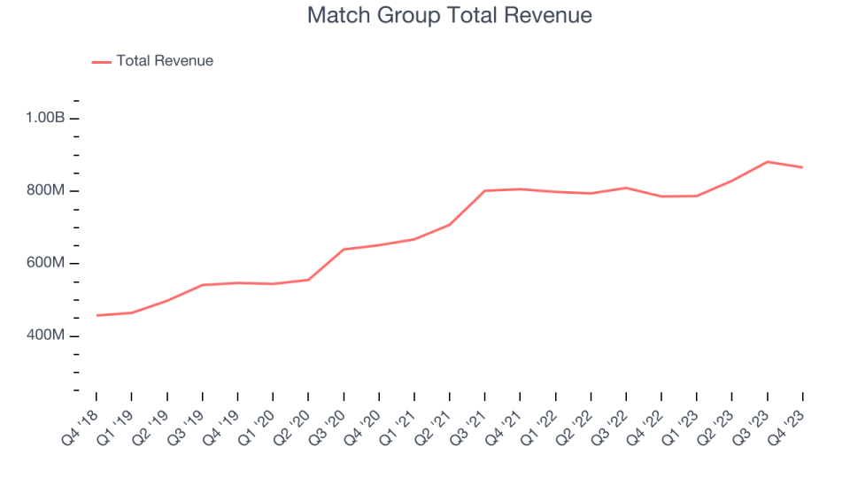 Match Group Total Revenue