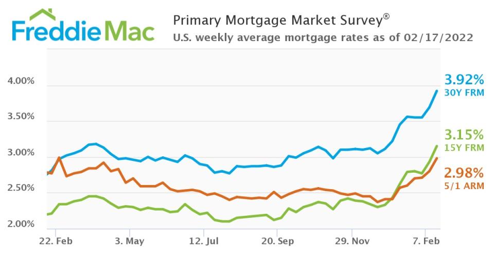 Mortgage rates hit their highest level in over two years, with the average 30-year fixed loan reaching 3.92%. (Credit: Freddie Mac).