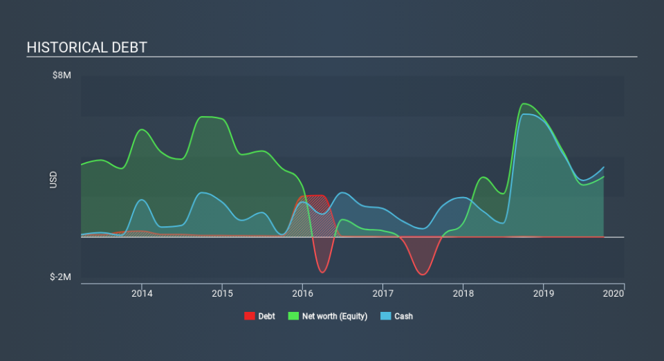 NasdaqCM:AEYE Historical Debt, January 14th 2020