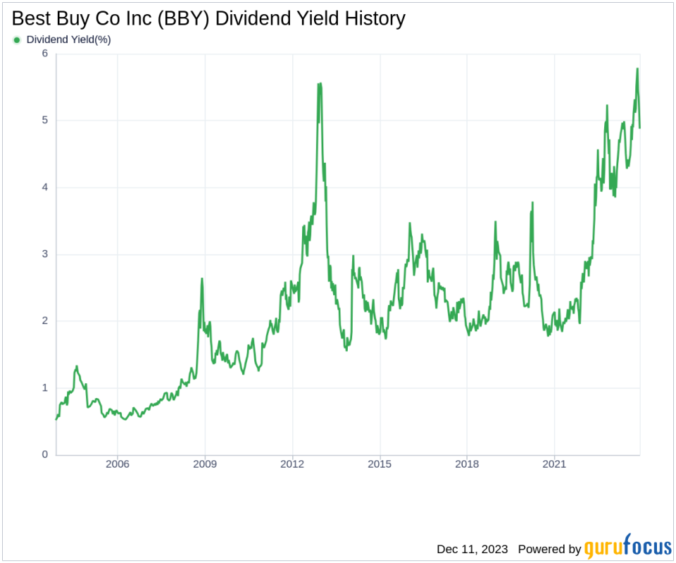 Best Buy Co Inc's Dividend Analysis