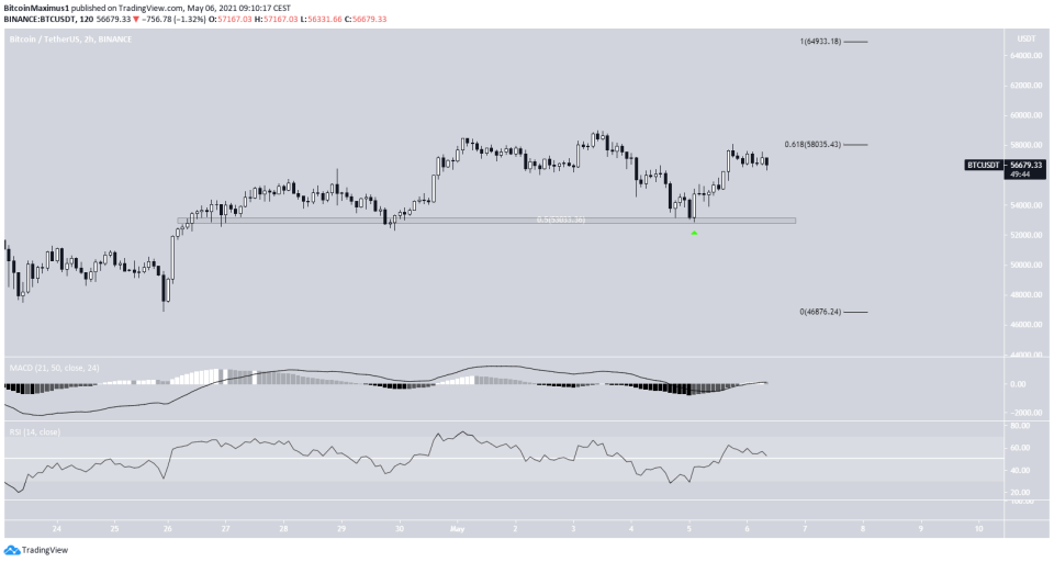 BTC Short-Term