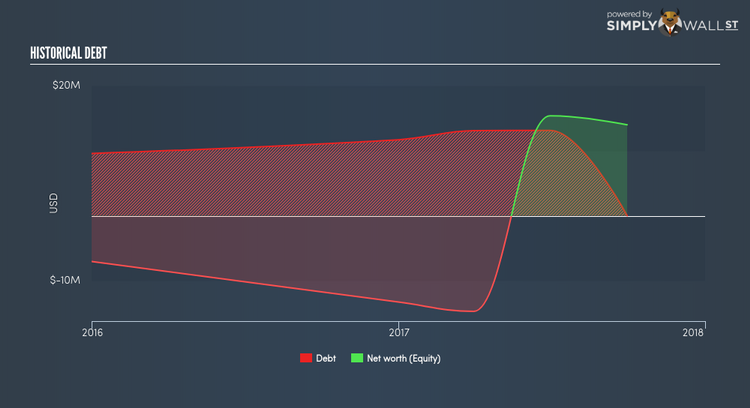 NasdaqCM:SSTI Historical Debt Jan 5th 18