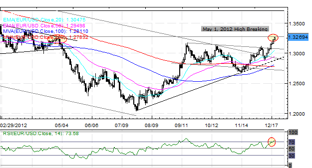 Forex_EURUSD_at_May_High_Despite_Fiscal_Cliff_Standoff_fx_news_technical_analysis_body_Picture_1.png, Forex: EUR/USD at May High Despite Fiscal Cliff Standoff