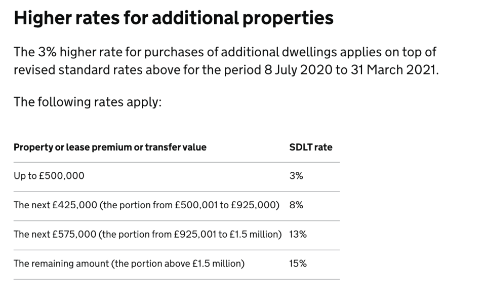 Stamp duty rates for second homeowners. Source: GOV.UK