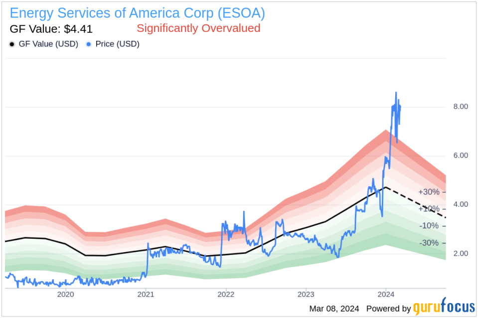 Director, 10% Owner Marshall Reynolds Sells 54,760 Shares of Energy Services of America Corp (ESOA)