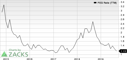 BJ's Restaurants, Inc. PEG Ratio (TTM)