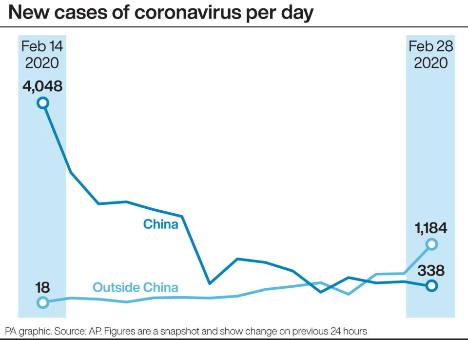 New cases of coronavirus per day. (PA Graphics)