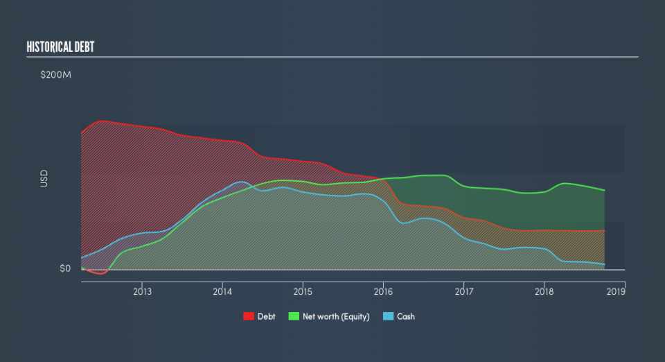 NasdaqGS:PFMT Historical Debt, March 5th 2019