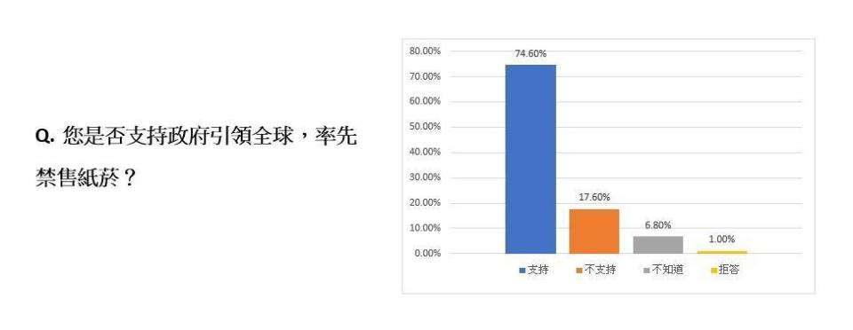 最新民調顯示，有7成的受訪者支持政府應該引領全球實行全面禁售紙菸。（新北市家長志工教育成長協會提供）