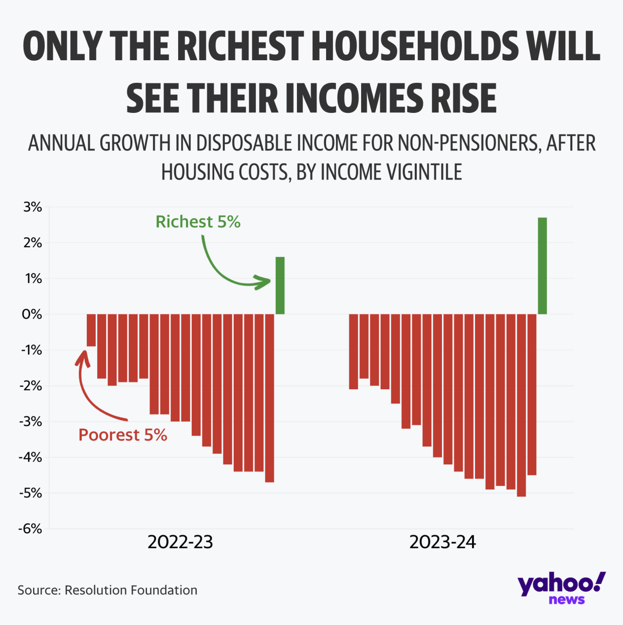 Only the richest 5% of households will see their incomes rise up to 2024. (Yahoo News UK)