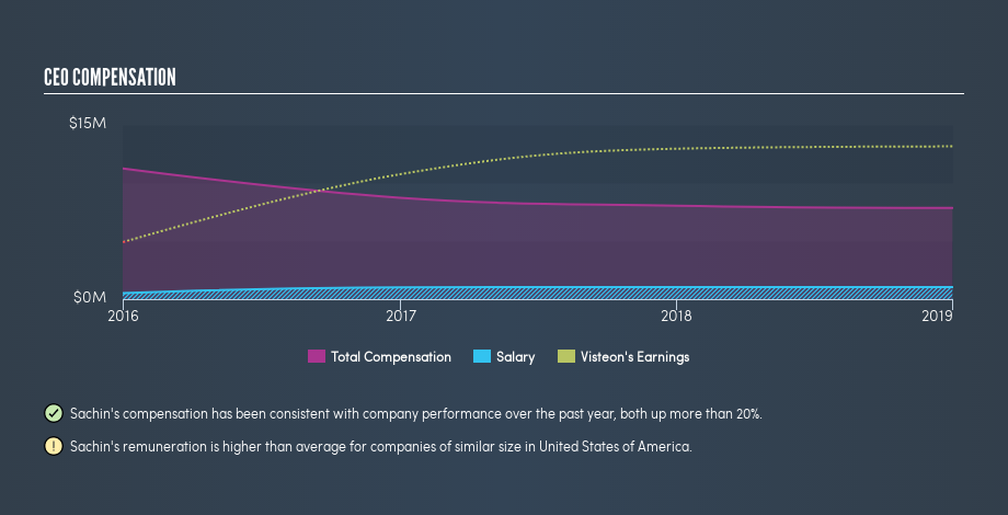 NasdaqGS:VC CEO Compensation, September 2nd 2019