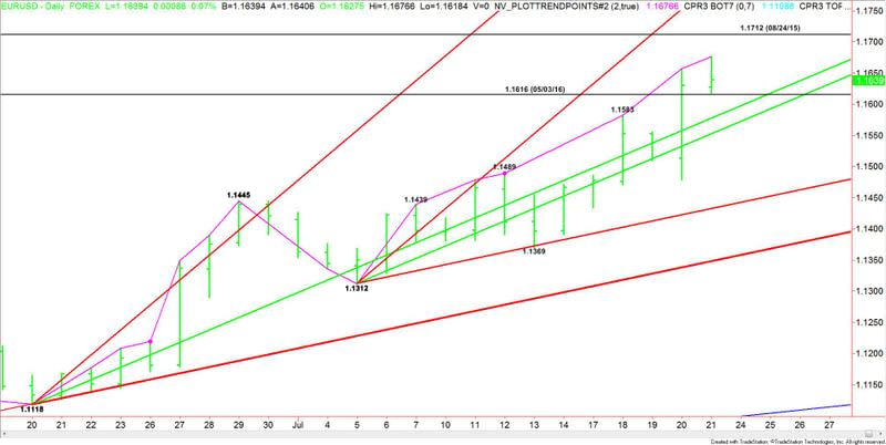 EURUSD