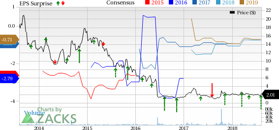 Infinity (INFI) posts narrower-than-expected loss in the second quarter of 2018 and provides update on pipeline candidate, IPI 549.