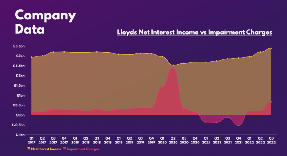 Lloyds Shares - Net Interest Income vs Impairment Charges