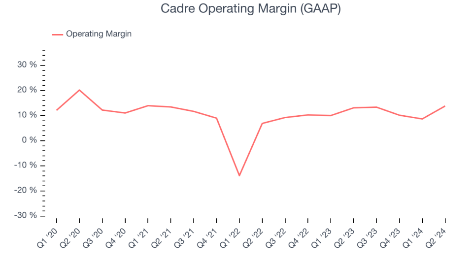 Cadre Operating Margin (GAAP)