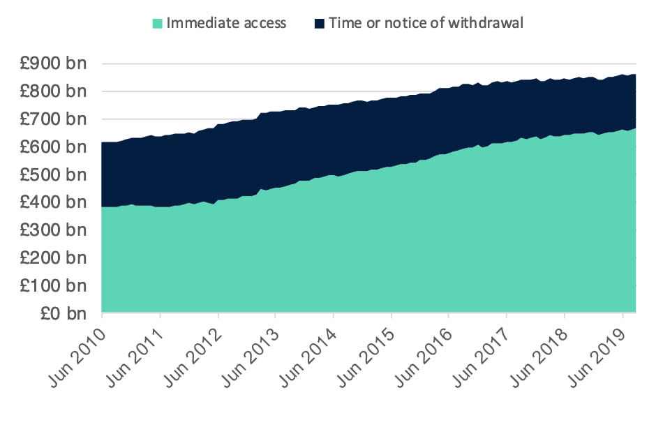 Household savings have grown, with an increasing amount held in accounts where access is easier but returns are typically lower. Chart: UK Finance