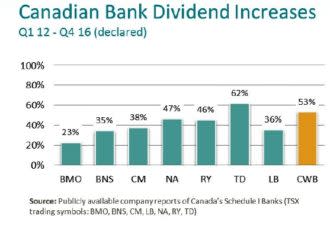 Source: Canadian Western Bank Corporate presentation