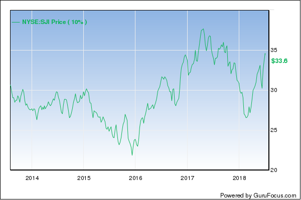 52-Week Company Lows