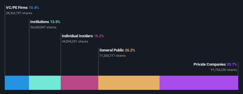 ownership-breakdown