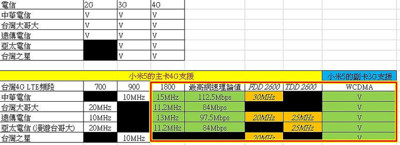 小米5 開箱 4G雙卡實測 相機大量實拍