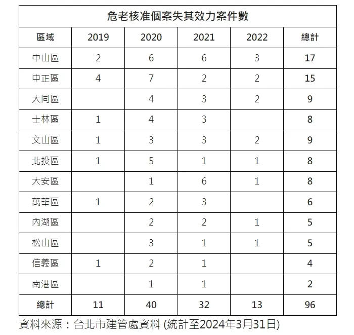 ▲台北市危老核准個案失其效力案件數。（圖／信義房屋提供）