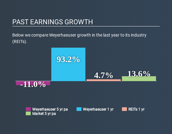 NYSE:WY Past Earnings Growth May 4th 2020