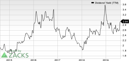 Ameriprise Financial, Inc. Dividend Yield (TTM)