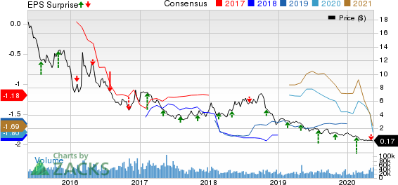 Noble Corporation Price, Consensus and EPS Surprise