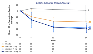 Figure 4. Gd-IgA1 % Change through Week 24