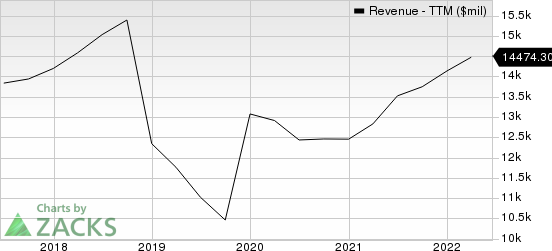 Trane Technologies plc Revenue (TTM)