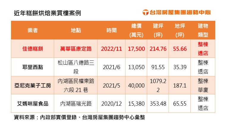 近年糕餅烘焙業買樓案例。圖/台灣房屋提供