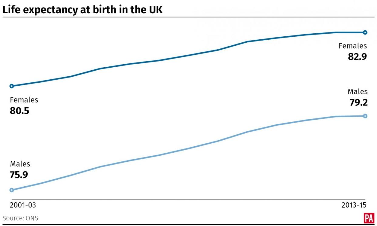 How life expectancy in the UK has increased since 2001-03
