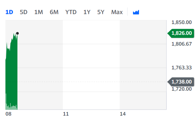 Burberry's stock ticked up Wednesday morning in London. Chart: Yahoo Finance