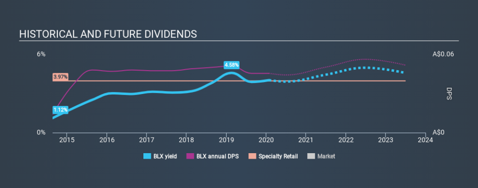 ASX:BLX Historical Dividend Yield, January 27th 2020