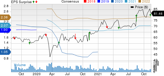 Alcon Price, Consensus and EPS Surprise