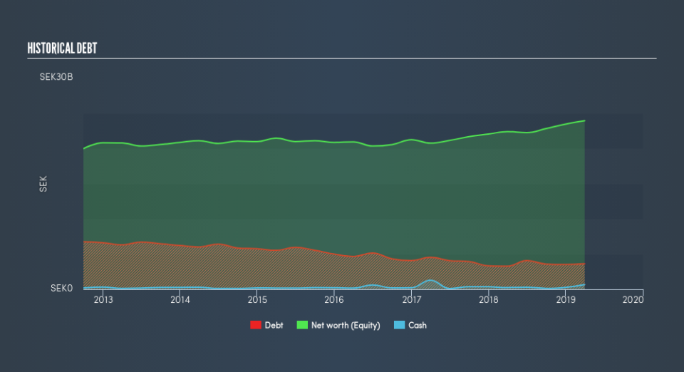 OM:HOLM B Historical Debt, August 5th 2019