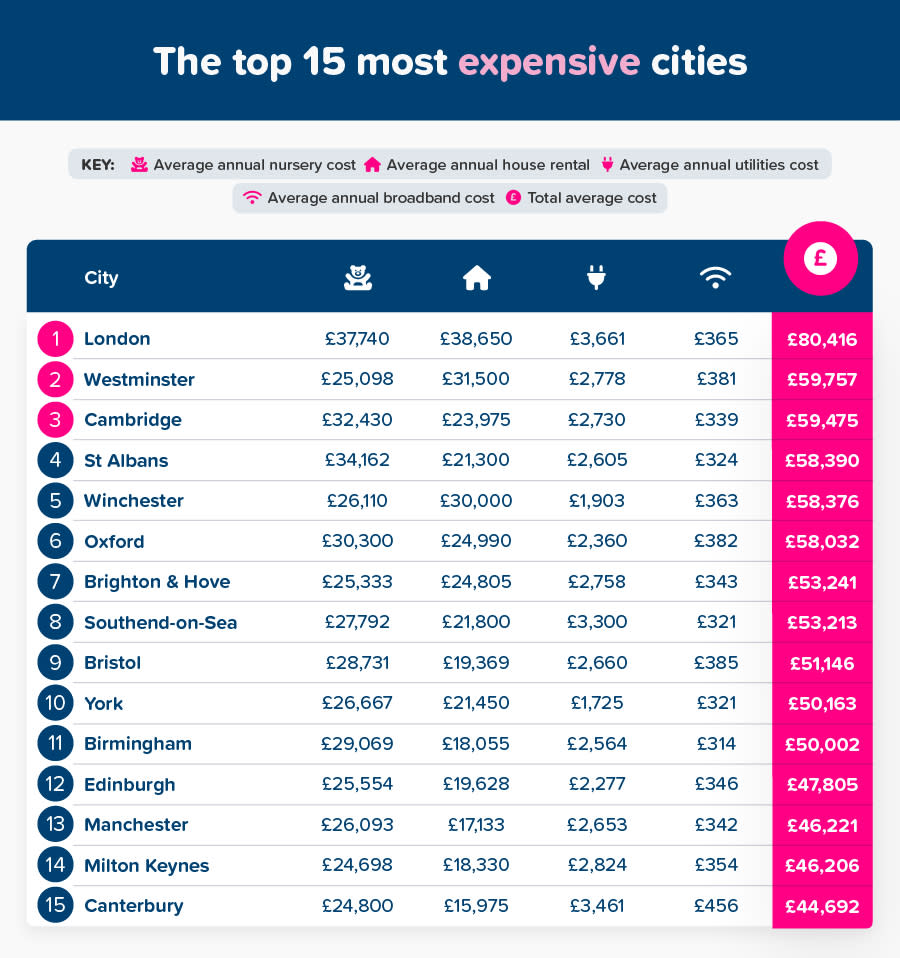 Table showing the most expensive cities to raise a family in