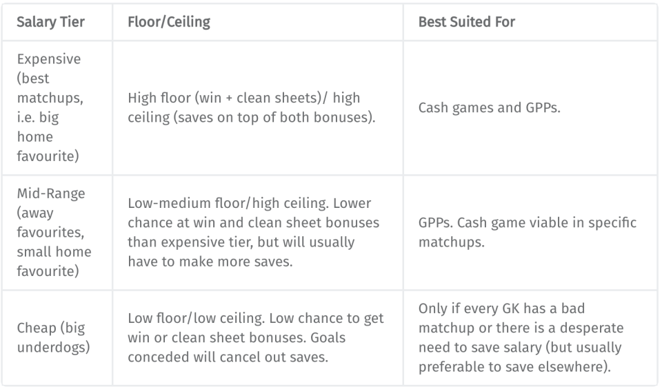 There are three types of goalkeepers: expensive, mid-range and cheap.