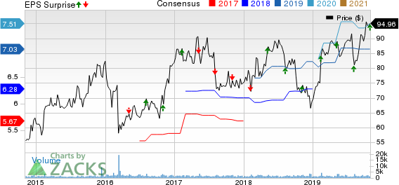 j2 Global, Inc. Price, Consensus and EPS Surprise