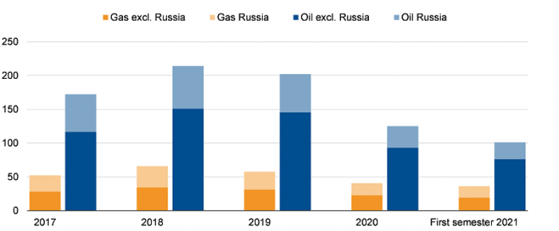 Source: Eurostat, Scope Ratings GmbH