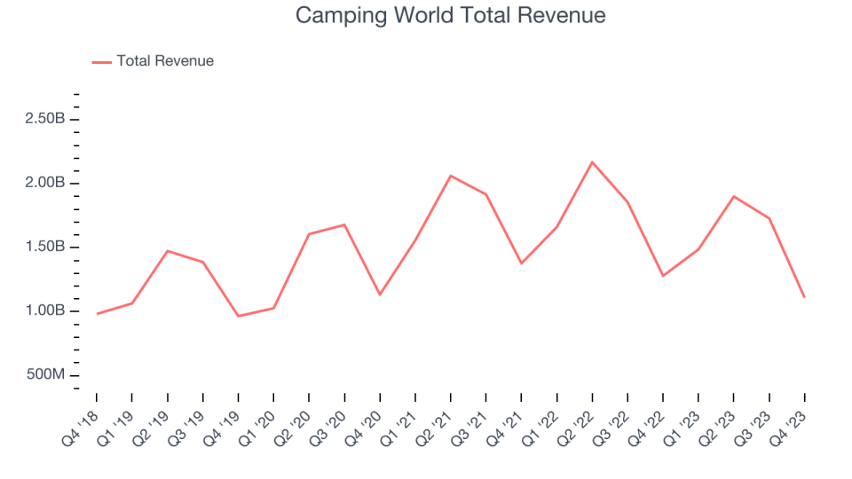 Camping World Total Revenue