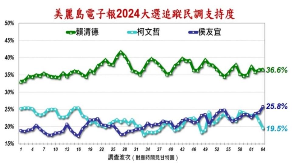 《美麗島》3日釋出第64波追蹤民調。（圖／翻攝自美麗島電子報網站）