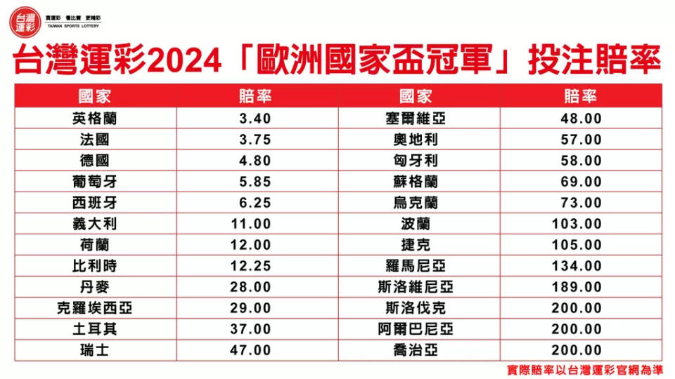 台灣運彩開出2024歐洲國家盃的冠軍投注賠率。台灣運彩提供