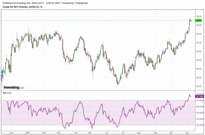 主圖：WTI 油價日線走勢圖　副圖：14 天期 RSI 相對強弱指標　圖片來源：investing.com