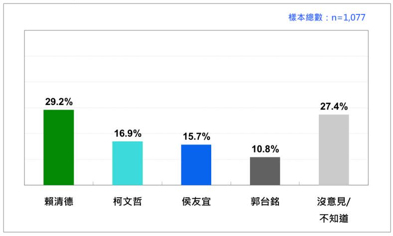 未來幾年當台海爆發戰爭時，您希望那時是誰在當總統？(圖表/台灣民意基金會提供)