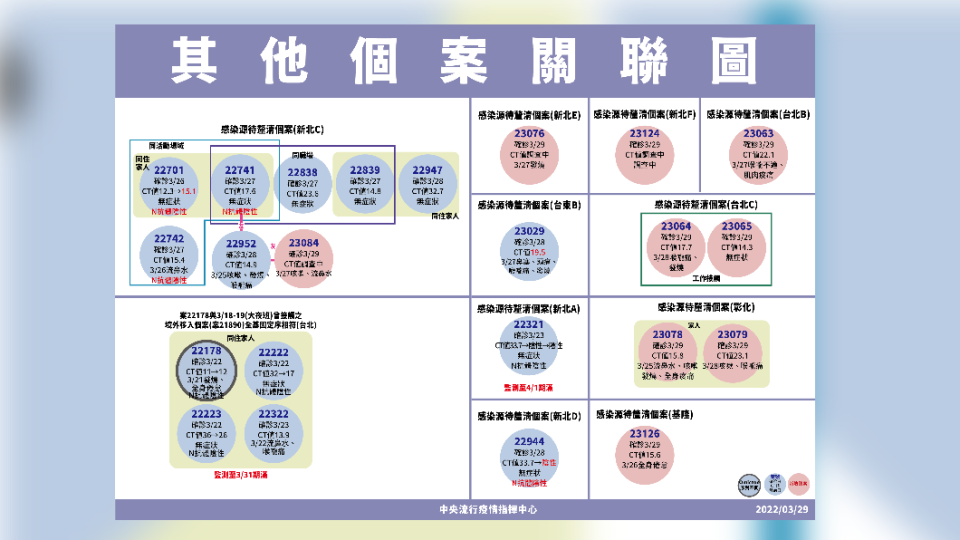 其他個案關聯圖。（圖／指揮中心提供）