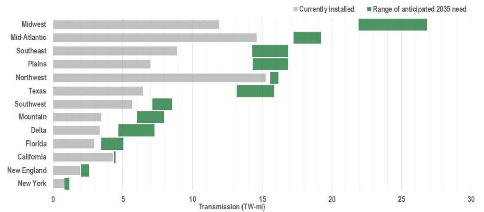 A transmission needs study broken down by terawatt of existing transmission and anticipated needs to decarbonize by 25% in 2030 and 95% in 2035 . Courtesy of Grid Deployment Office.