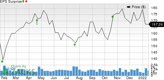 Landstar System, Inc. Price and EPS Surprise