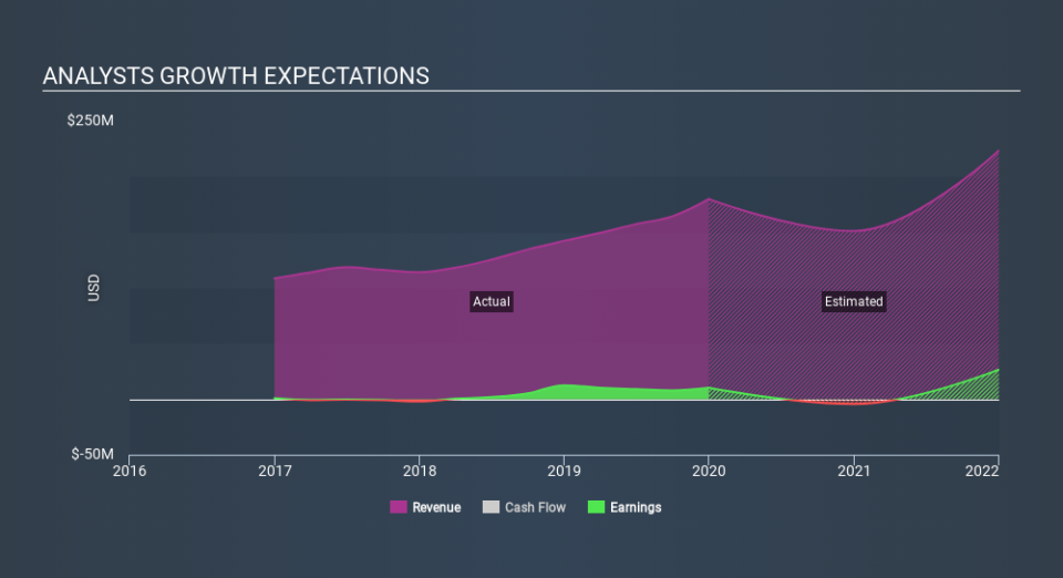 NasdaqGS:KRNT Past and Future Earnings March 31st 2020