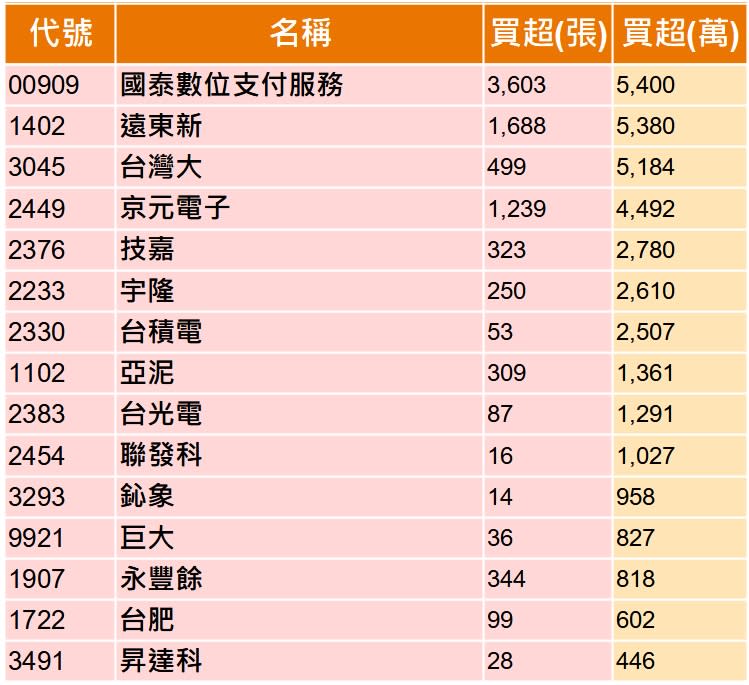 資料來源：籌碼K線